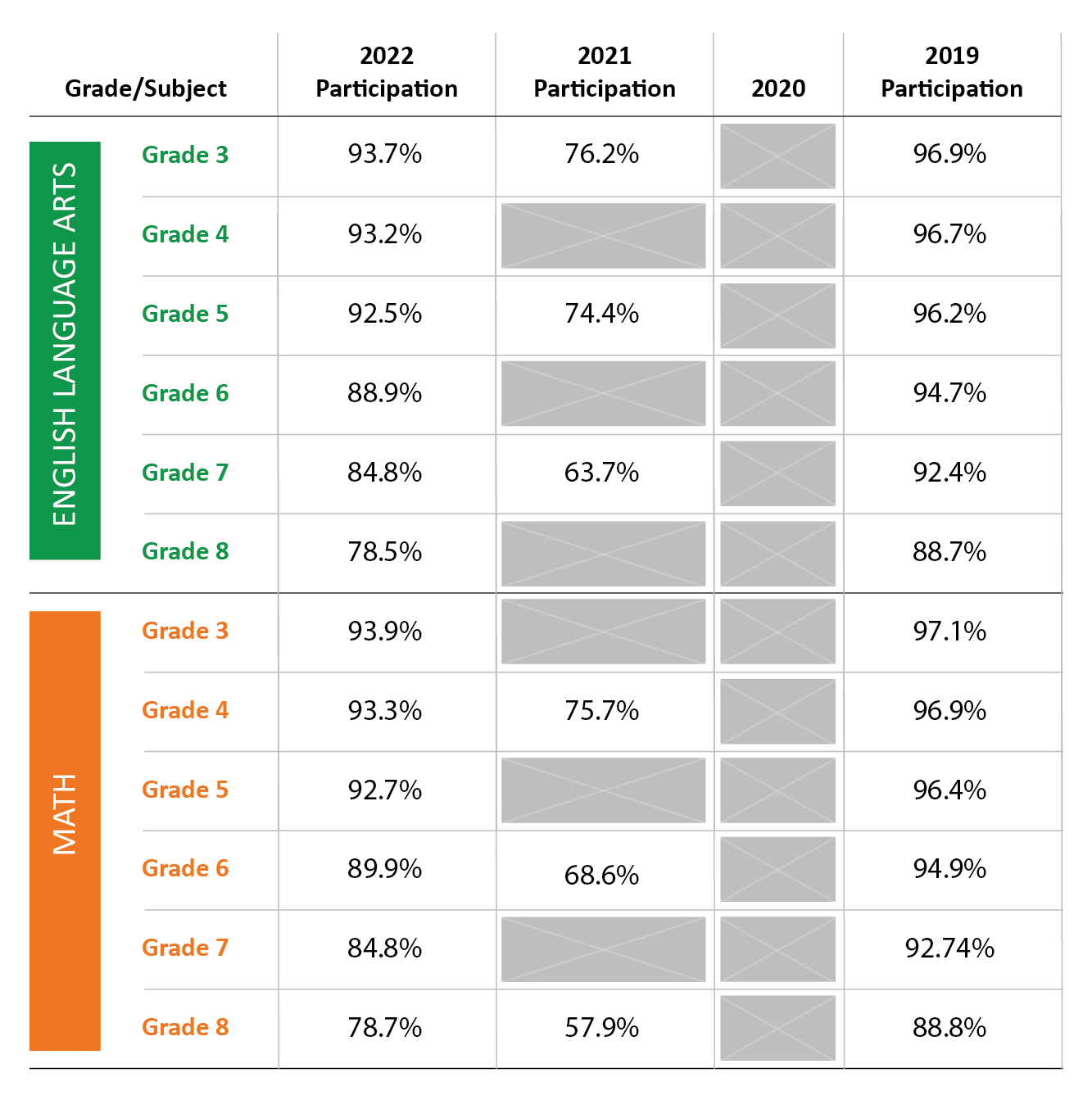 2022 Subject and Grade Participation Results Chart