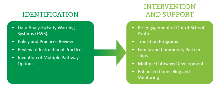 Identification and Interventions Graphic