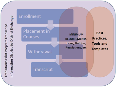 Secondary Student Transitions Image