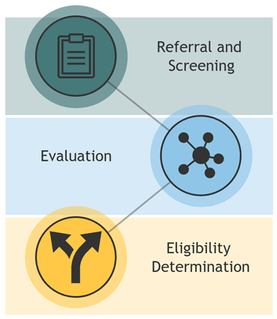 Child Find Flow from referral and screening to evaluation to eligibility determination