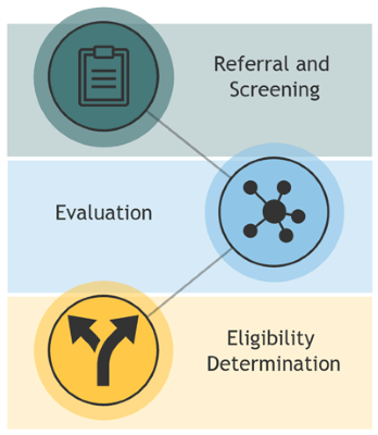 child find flow from referral and screening to evaluation to eligibility