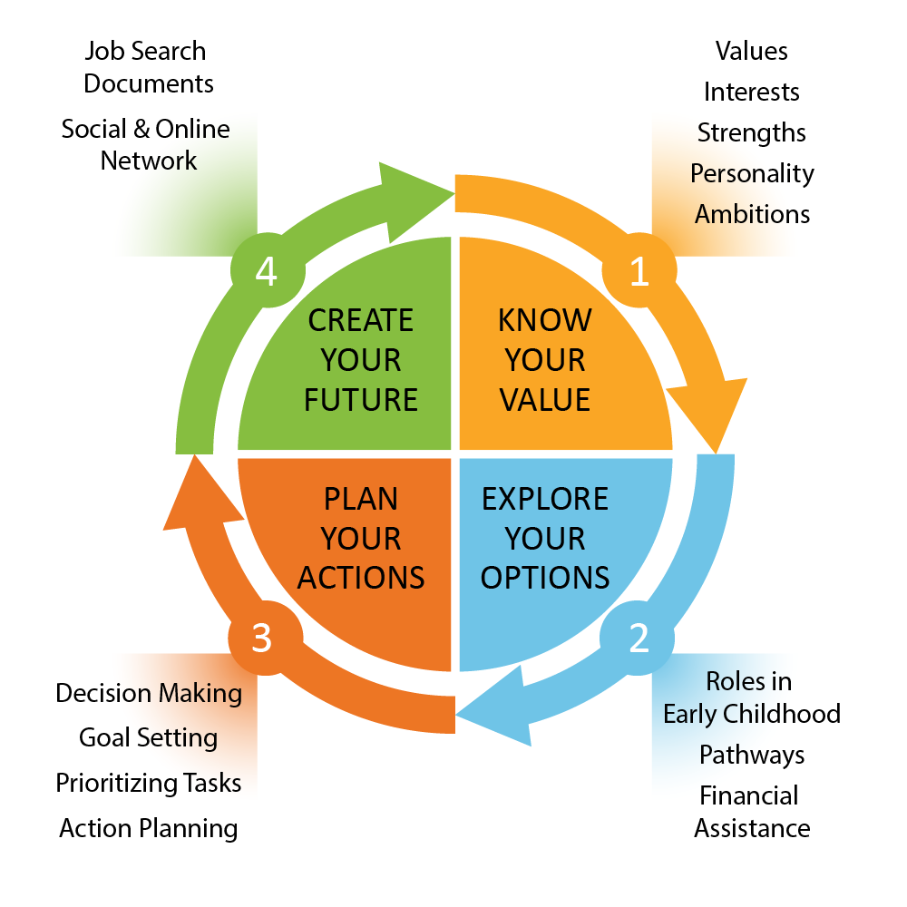 Early Childhood Career Navigation Infographic