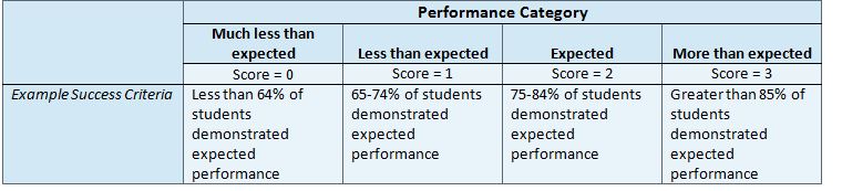 Measures of Student Learning - Step 5 - Table 4 
