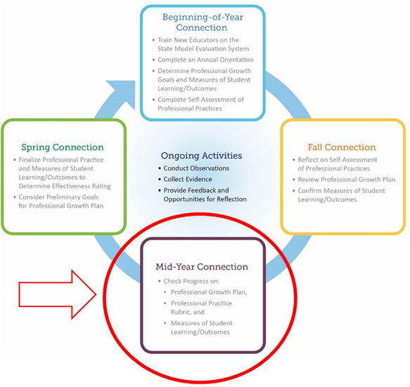  This graphic showcases the year long evaluation cycle with a red circle surrounding the Mid-Year Connection point.