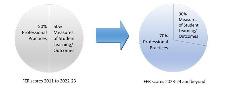 displays the pie charts shifting the composition of the final effectiveness rating from 50% rubric and 50% MSLs to 70% rubric and 30% MSLs