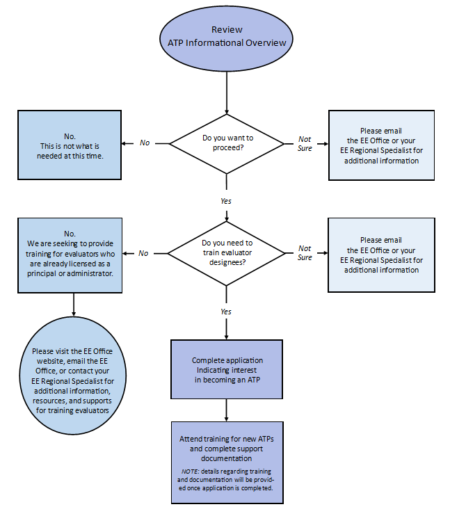 flow chart displaying the options around becoming an Approved Training Providers 