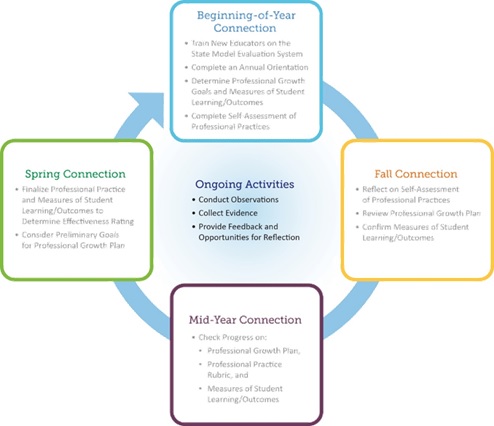 Educator Effectiveness Cycle Image
