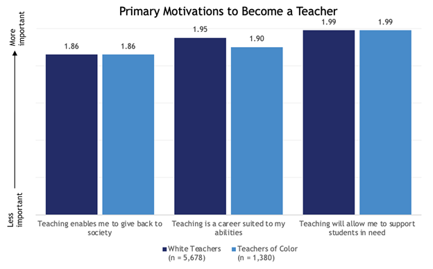 Bar chart showing primary motivations to become a teacher.  Teachers of color and white teachers all indicated that the following motivations were generally equally important: (a) teaching enables me to give back to society; (b) teaching is a career suited to my abilities; and (c) teaching will allow me to support students in need.