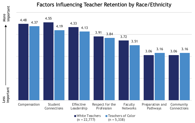 Bar chart showing factors influencing teacher retention.  Generally, for teachers of color and white teachers, seven factors were ranked from most important to least important in the following order: (1) compensation; (2) student connections; (3) effective leadership; (4) respect for the profession; (5) faculty networks; (6) preparation and pathways, and (7) community connections.