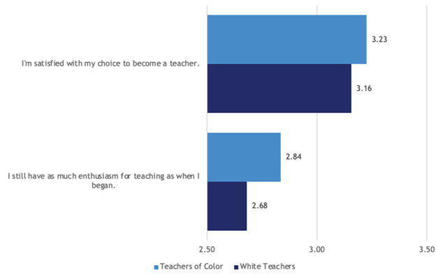 Bar chart showing that teachers of color had stronger agreement with the following two items when compared to white teachers: (a) I'm satisfied with my choice to become a teacher; and (b) I still have as much enthusiasm for teaching as when I began.