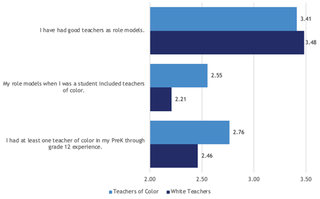 Bar chart showing high levels of agreement for both white teachers and teachers of color on the item, 