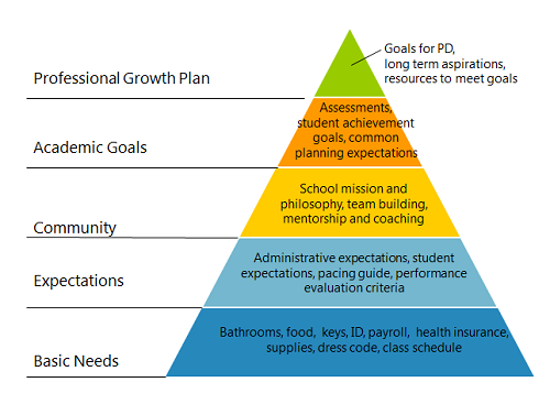 What should be included in onboarding; source New Teacher Project