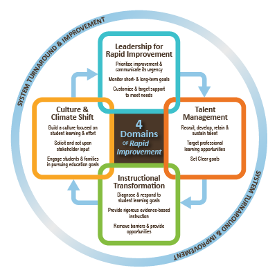 Four Domains of Rapid Improvement - Leadership for Rapid Improvement, Talent Management, Instructional Transformation, and Culture and Climate Shift.