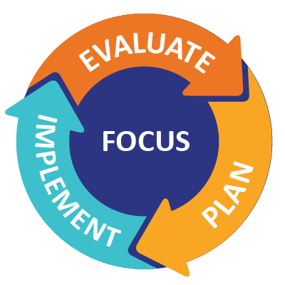 Colorful arrows in a circle. From the top and moving right and down: evaluate, plan, implement. 