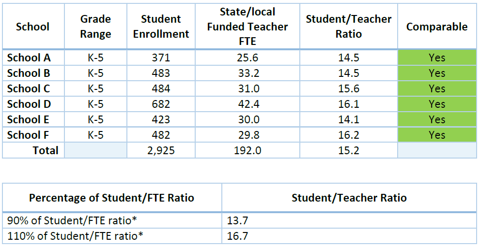 This table shows 6 Title I schools that are comparable because all student to teacher ratios fall within 10% (13.7 to 16.7 students per teacher) of the grade span overall.