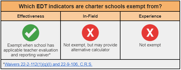 Table: Which indicators are charter schools exempt from? Effectiveness: YES, exempt when school has applicable teacher evaluation and reporting waiver. In-field: NO, not exempt, but may provide alternative calculator. Experience: NO, not exempt.
