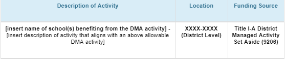 Description of Activity: Location Funding Source [insert name of school(s) benefiting from the DMA activity] - [insert description of activity that aligns with an above allowable DMA activity]. Location: XXXX-XXXX (District Level). Funding Source: Title I-A District Managed Activity Set Aside (9206)