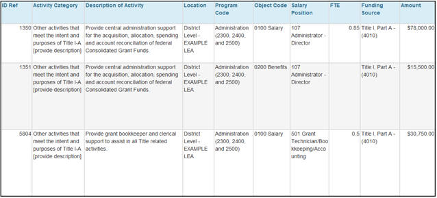 Figure 2: Example of direct administrative costs budgeted in Consolidated Application
