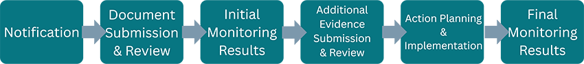 Federal Programs Monitoring Process for Local Education Agencies. Notification, Document submission and review, initial monitoring results, additional evidence submission and review, action planning and implementation, and final monitoring results.