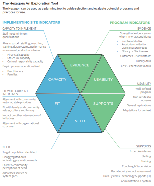 NIRN Hexagon Tool  This tool visually presents six factors to consider contextual fit: evidence, usability, supports, need, fit, and capacity.