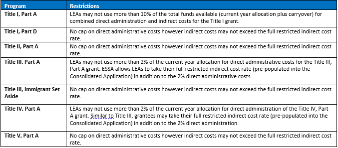 Figure 5: Indirect cost and administrative cost restrictions, by Title program