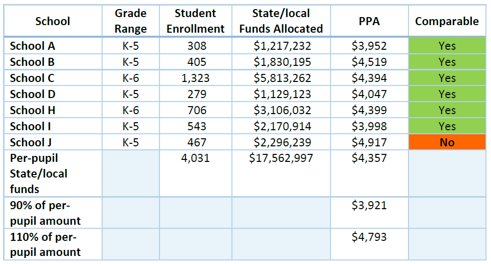 This table shows that 1 out of 7 Title I schools is not comparable, because the school appears to be over-served with state or local funds.