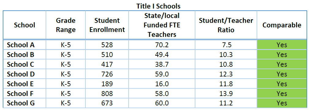 This table shows that all Title I schools are comparable because none of their student/teacher ratios exceed the overall non-Title I ratio by more than 10%.
