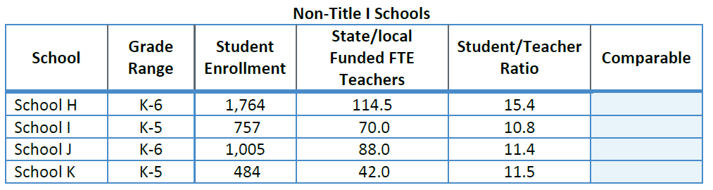 This table shows the non-Title I schools to which the Title I schools are compared.