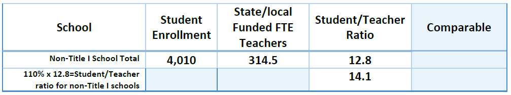 This table shows the comparison of Title I schools to non-Title I schools by student to teacher ratio.