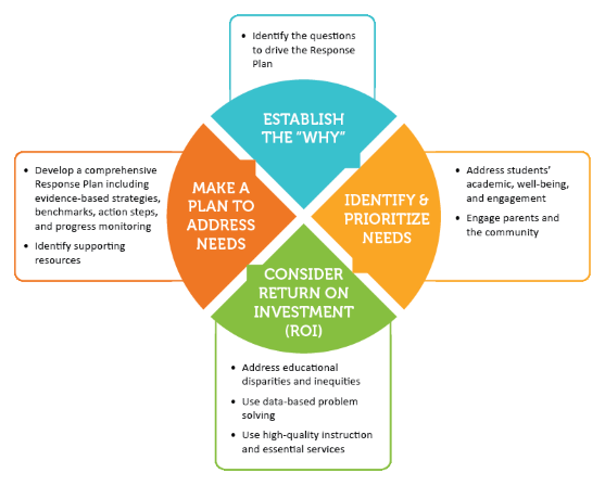 Response Plan Graph. Alt text available at http://www.cde.state.co.us/learningimpacts/responseplanning-alttext