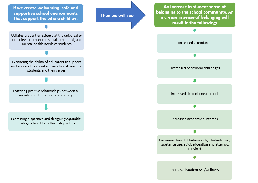 Alt text available at http://www.cde.state.co.us/learningimpacts/theoryofactionschoolclimate