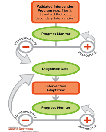 Flowchart of the intervention process using data