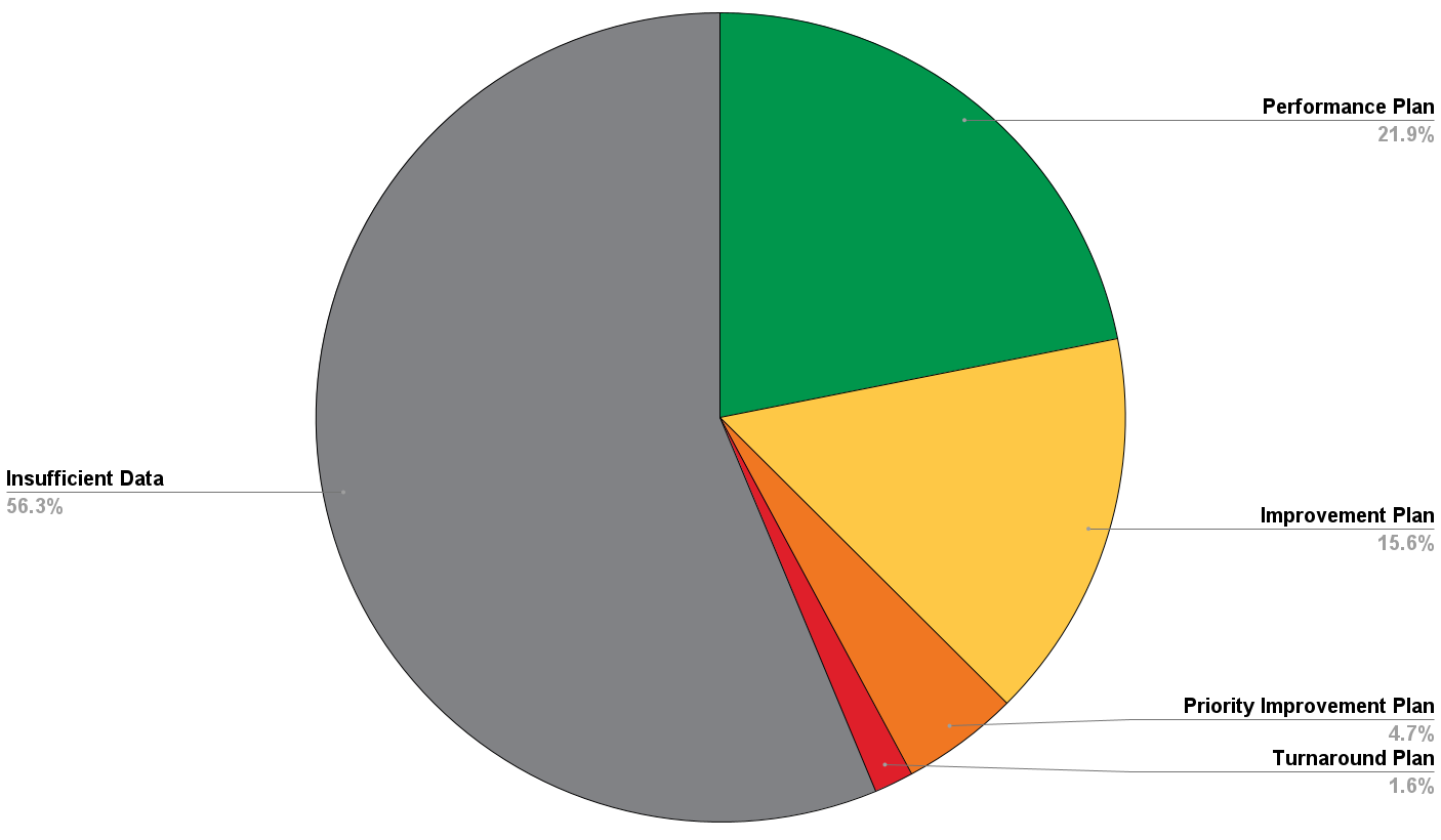 Pie chart showing the percentage of online schools that received each type of performance rating. Pie slices from left moving clockwise: Insufficient data 56.3%, Performance Plan 21.9%, Improvement Plan 15.6%, Priority Improvement Plan 4.7%, Turnaround Plan 1.6%. 