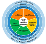 graphic that explains social and emotional learning competencies