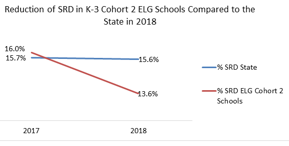 Graphic about the reduction of students with Significant Reading Deficiencies in schools that have Early Literacy Grants as compared to the state average.