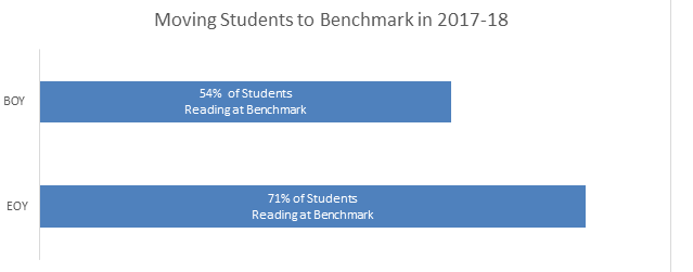 Graphic shows the percentage of students in schools with the Early Literacy Grant who were reading at benchmark from the beginning of the year to the end of the year in the 2017-18 school year.
