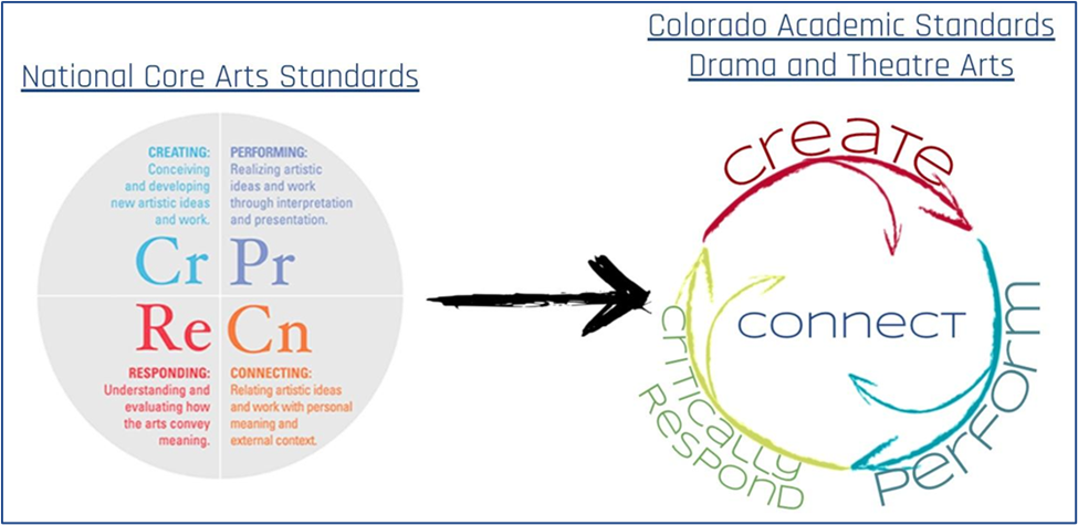 A decorative image showing the relationship between National Core Arts Standards focused on creating, responding, performing and connecting to the Colorado Academic Standards for Drama and Theatre Arts focus on create, perform and critically respond in order to connect.