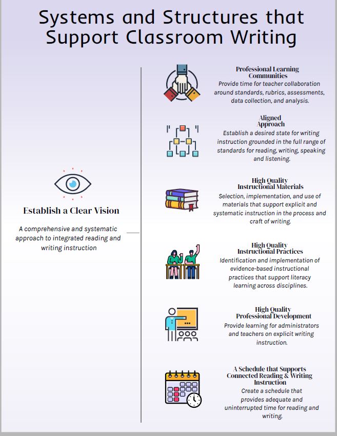 The visual show six components districts and schools need to establish a clear vision for supporting classroom writing instruction. The document includes pictorial representations and descriptions for each component.