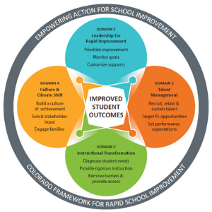 Colorado Framework for Rapid School Improvement in four domains; 1: Leadership for Rapid Improvement- Prioritize improvement, monitor goals, customize supports. 2: Talent Management- Recruit, retain & sustain talent, Target PL opportunities, Set performance expectations; 3: Instructional Transformation- Diagnose student needs, Provide rigorous instruction, Remove barriers & provide access; 4: Culture & Climate Shift- Build a culture of achievement, Solicit stakeholder input, Engage families