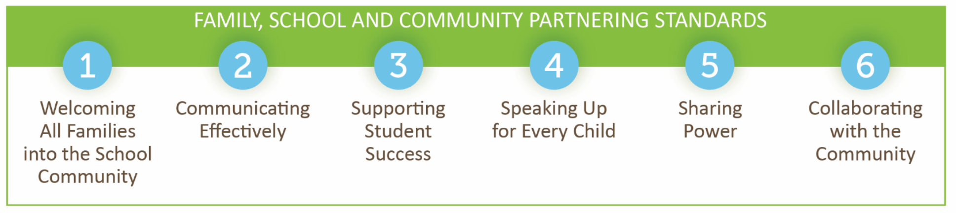 Family, School, and Community Partnering Standards- 1. Welcoming all families into the school community 2. Communicating effectively 3. Supporting student success 4. Speaking up for every child 5. Sharing power 6. Collaborating with the community