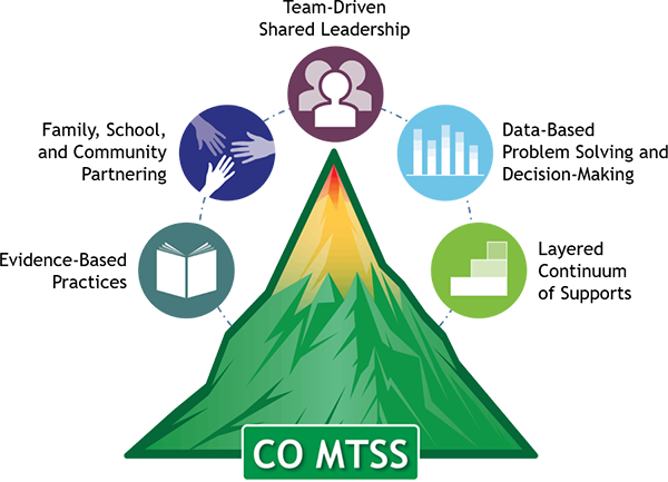 Colorado MTSS components include evidence-based practices, family, school and community partnering, team-driven shared leadership, data-based problem solving and decision-making, and layer continuum and supports