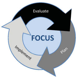 Evaluate Plan Implement