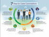 7 steps of Career Conversations