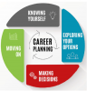 Graphic for career planning:  know yourself, explore your options, make decisions, move on