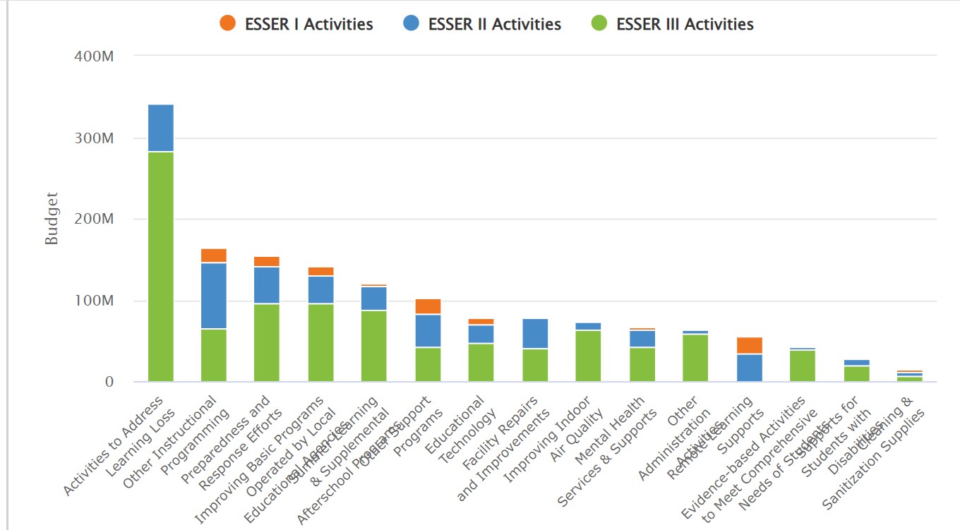 ESSER Common Uses interactive graphic