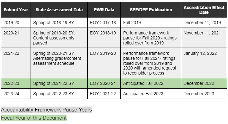 A table showing data release by School Year, State Assessment Data, PWR, SPF/DPF Publication, Accreditation