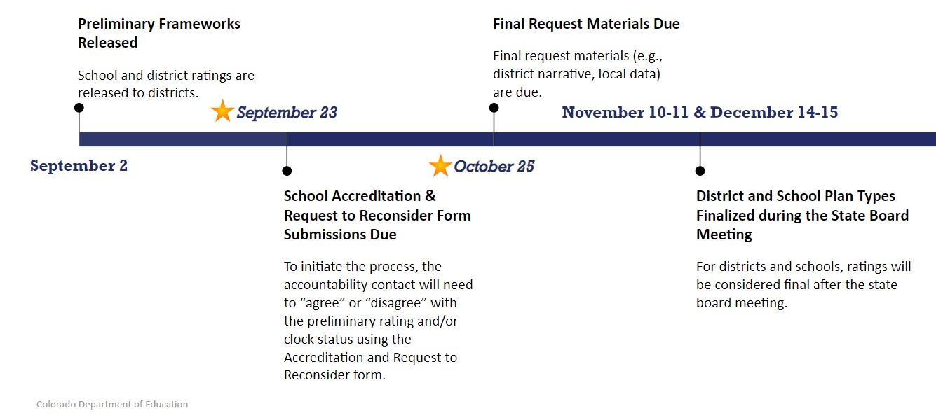 Sep 2nd: Preliminary framework release September 23rd: School Accreditation and Request to Reconsider Form Submissions are due. October 25th: Final request materials are due. November 10-11 and December 14-15: District and school plan types are finalized during the state board meeting.