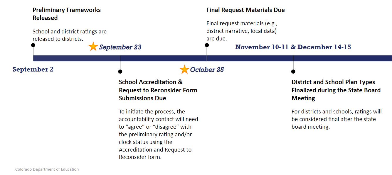 Request to Reconsider and School Accreditation | CDE