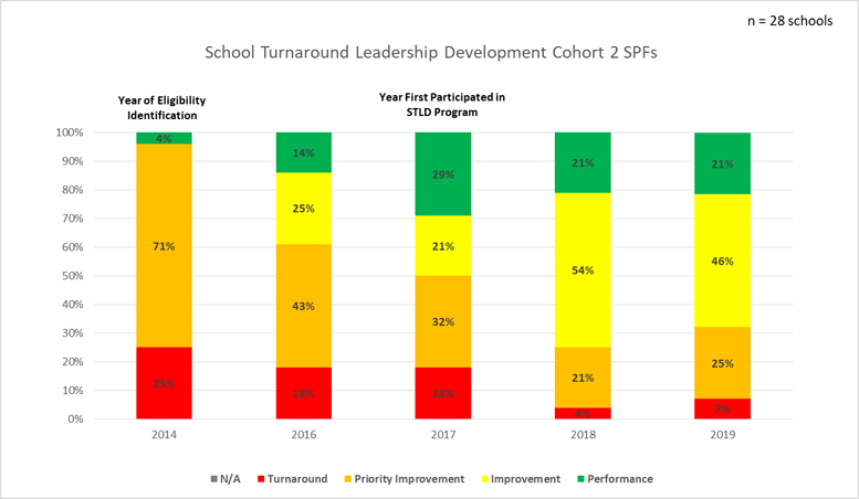 A graph of performance frameworks for the STLD program