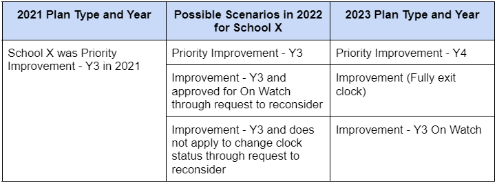 2021 Plan Type and Year Possible Scenarios in 2022 for School X 2023 Plan Type and Year School X was Priority Improvement - Y3 in 2021   Priority Improvement - Y3 Priority Improvement - Y4 Improvement - Y3 and approved for On Watch through request to reconsider Improvement (Fully exit clock) Improvement - Y3 and does not apply to change clock status through request to reconsider Improvement - Y3 On Watch